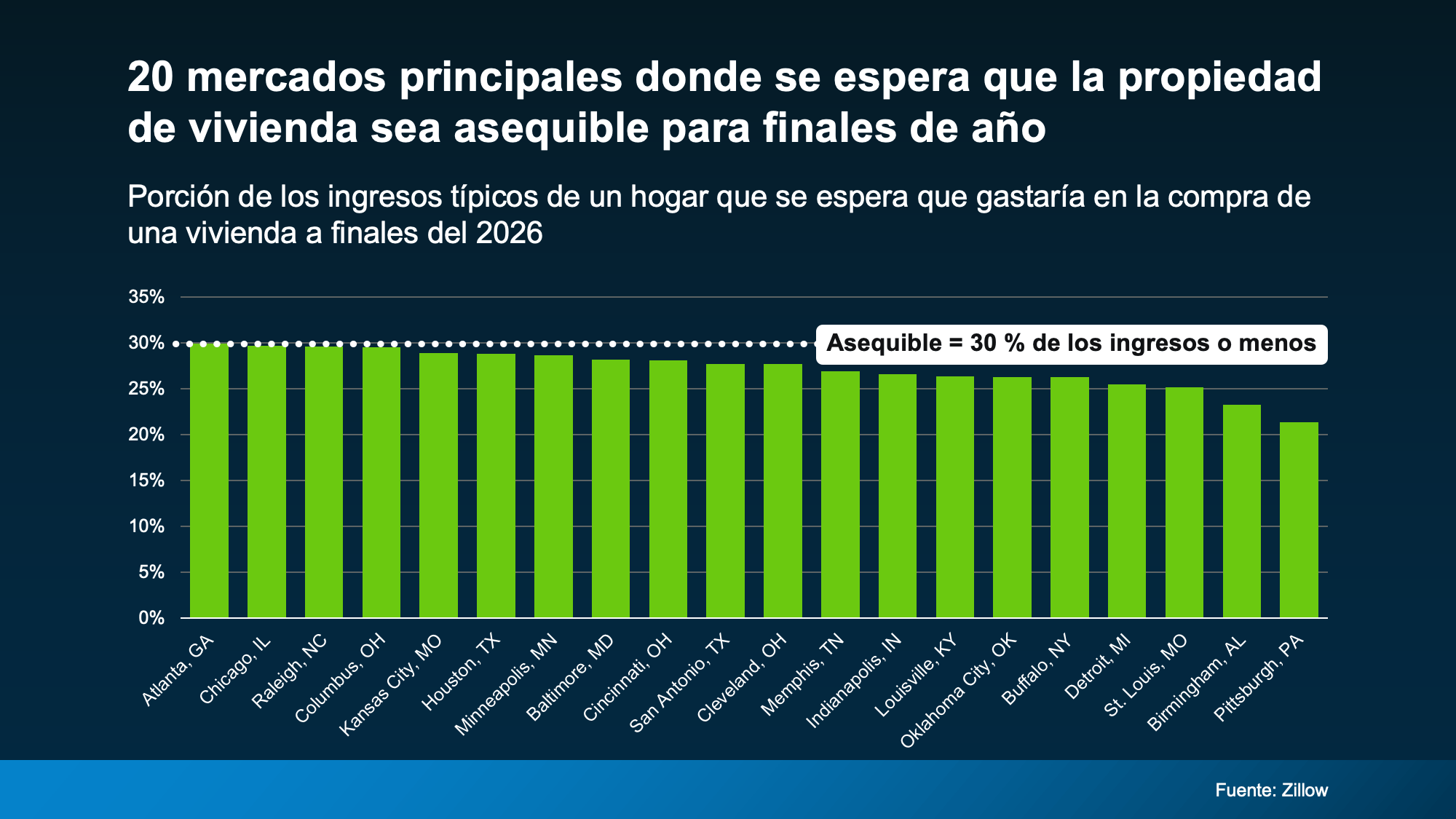 ACCEQUIBILIDAD EN 20 MERCADOS