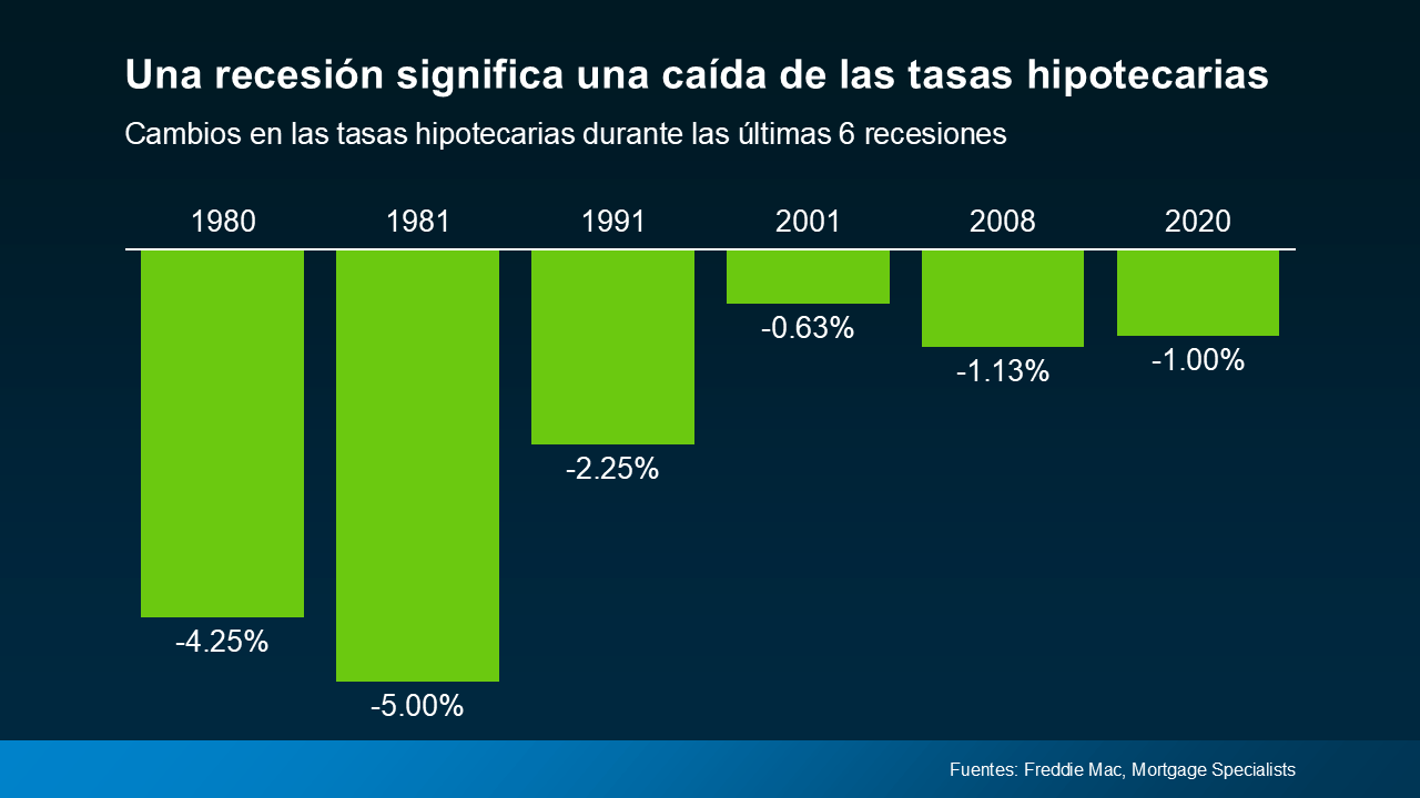 Tasas hipotecarias en recesión