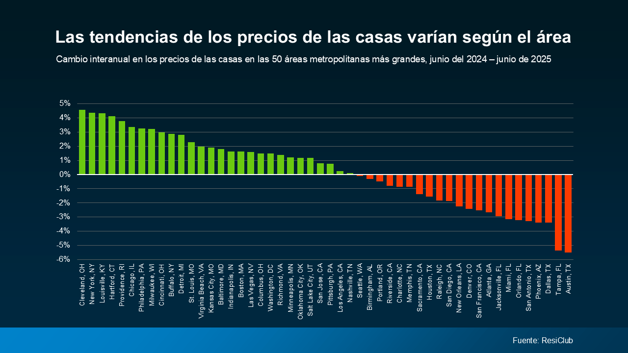 Evolución de precios