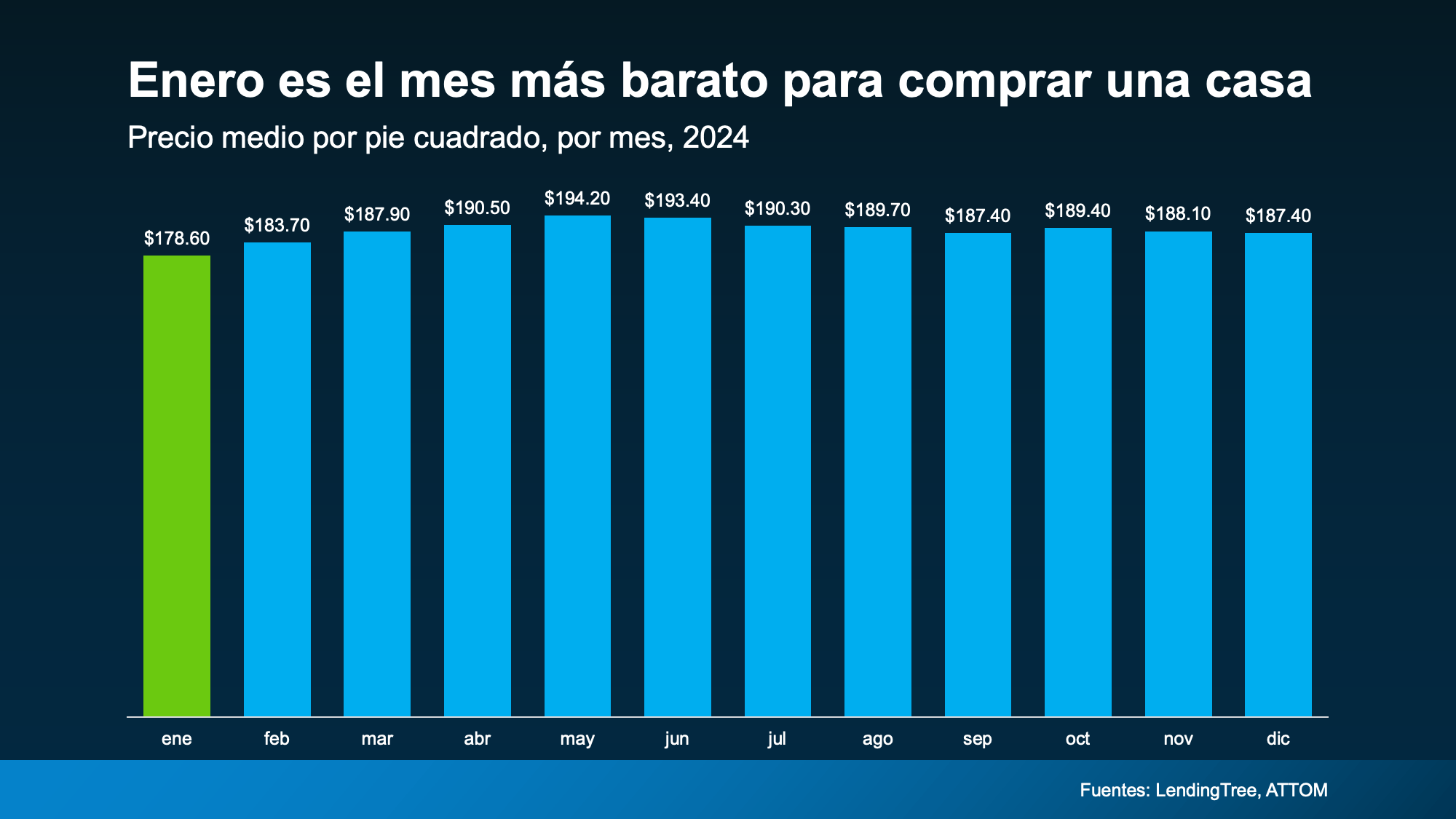 precios más bajos en enero de las casas
