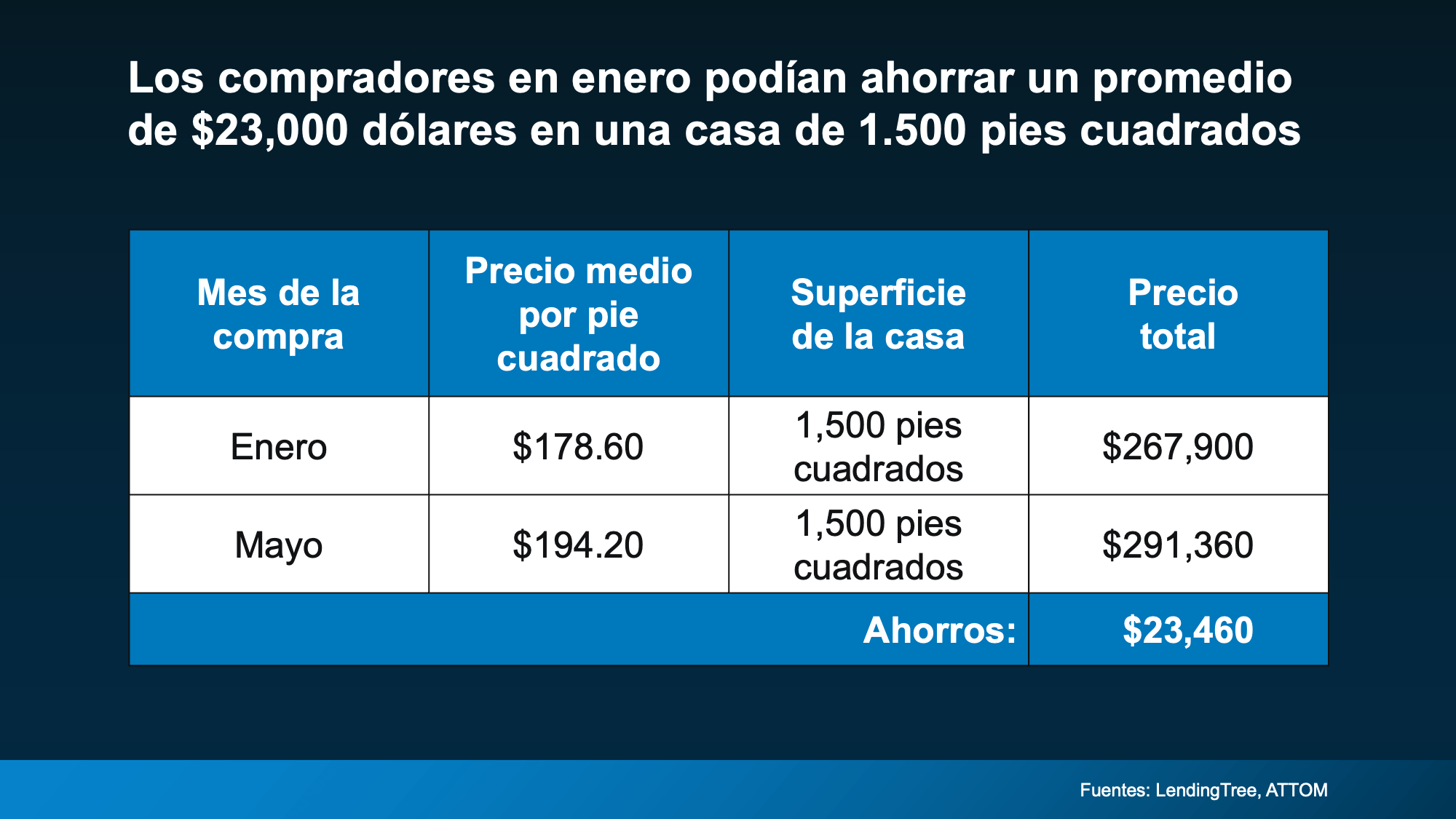 ENERO MEJOR MES PARA COMPRAR CASA EN FLORIDA
