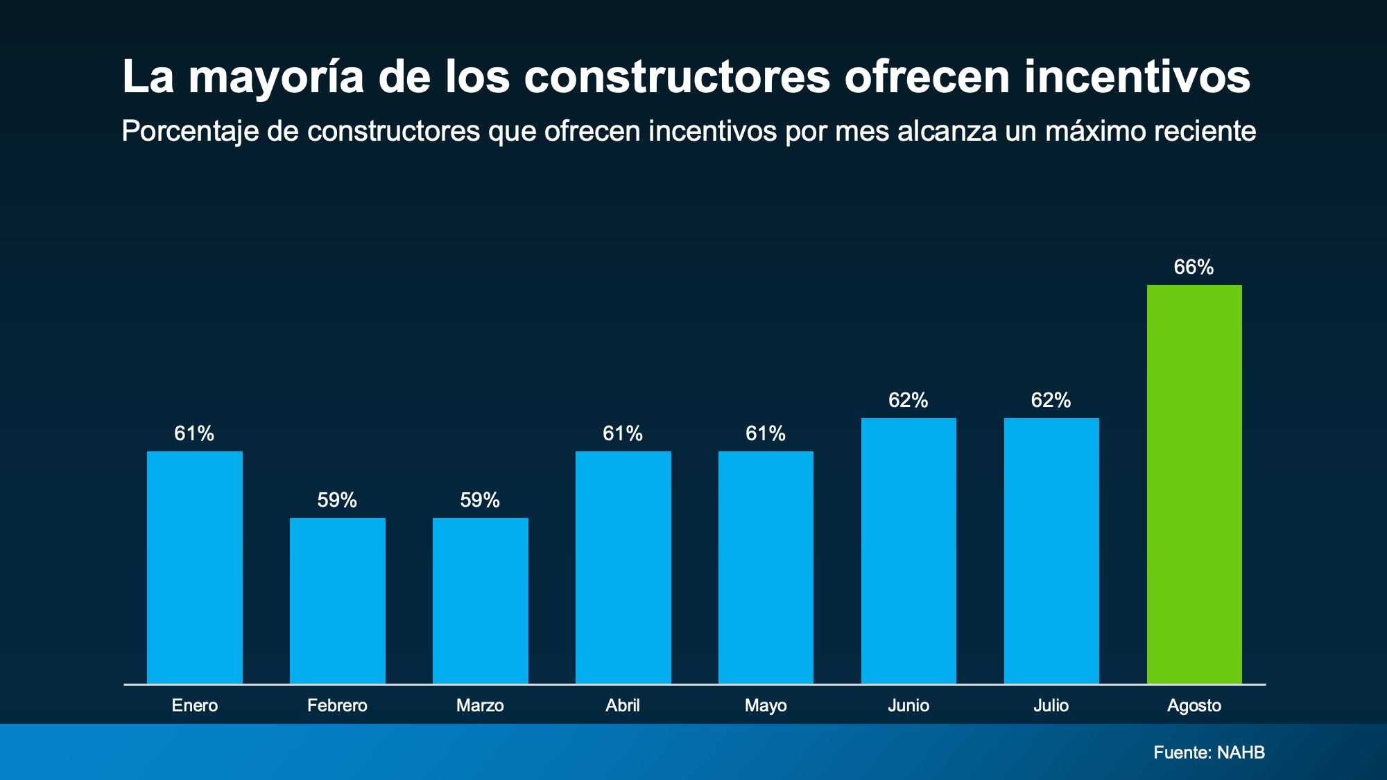 porcentaje de contructores que ofrecen incentivos