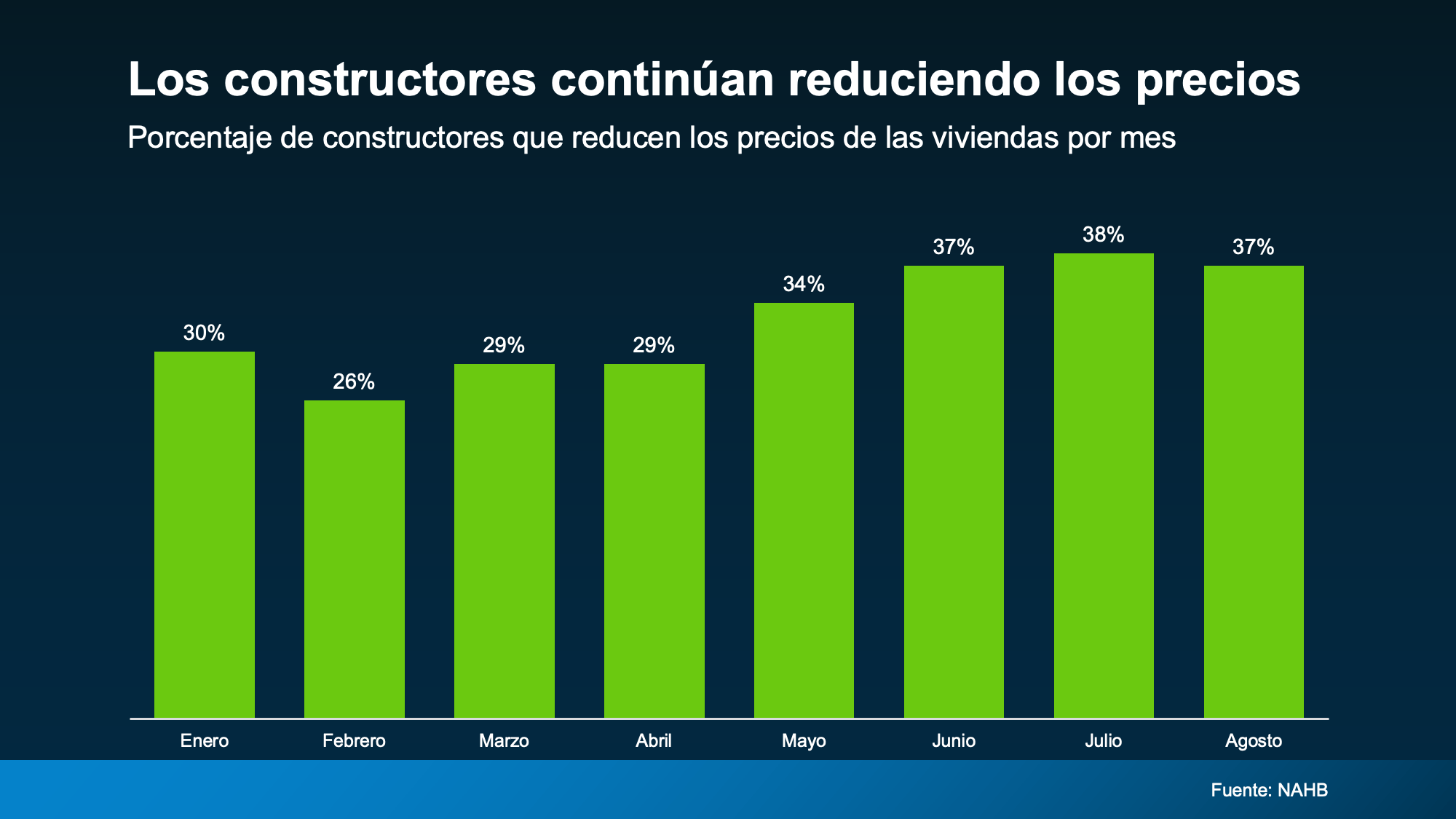 Constructores reducen precios