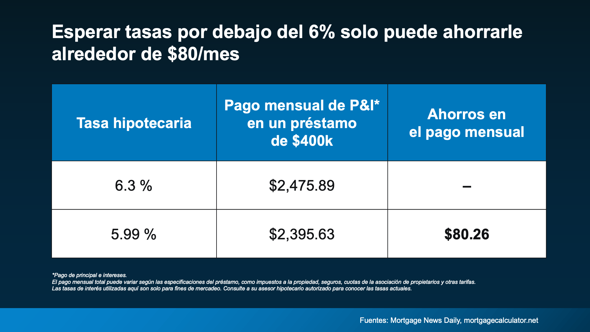 Tasas de Interés
