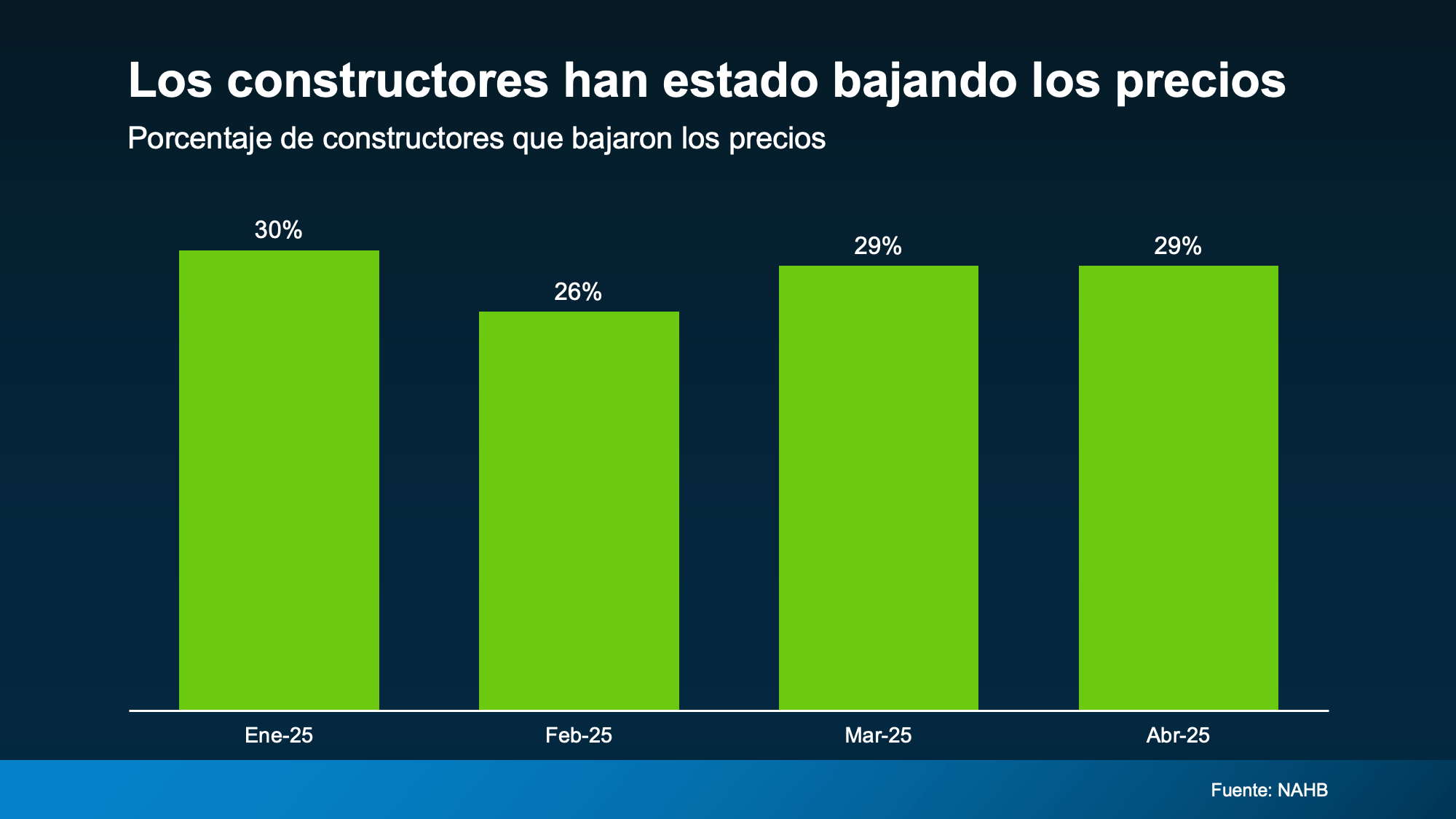 Contructores bajan precios