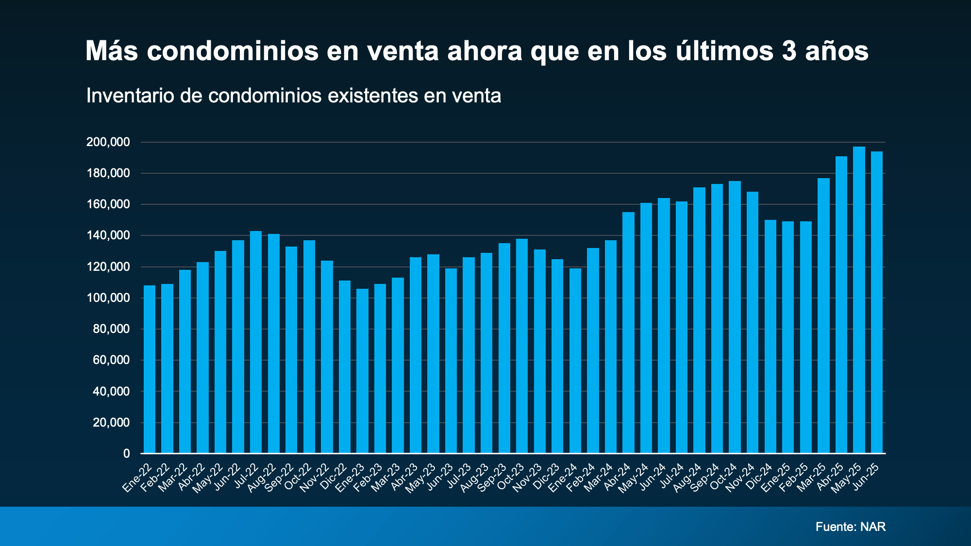 Inventario de Condo