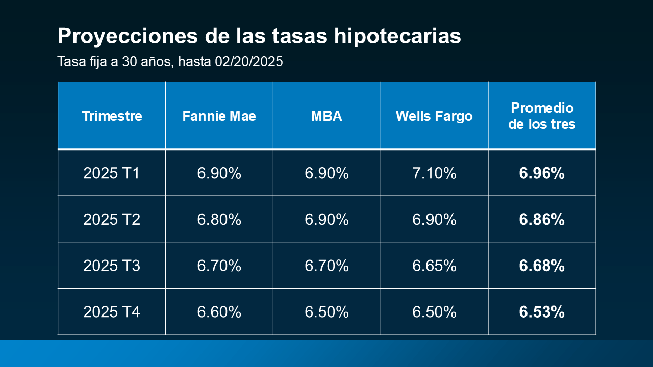 Forecast tasas hipotecarias rates