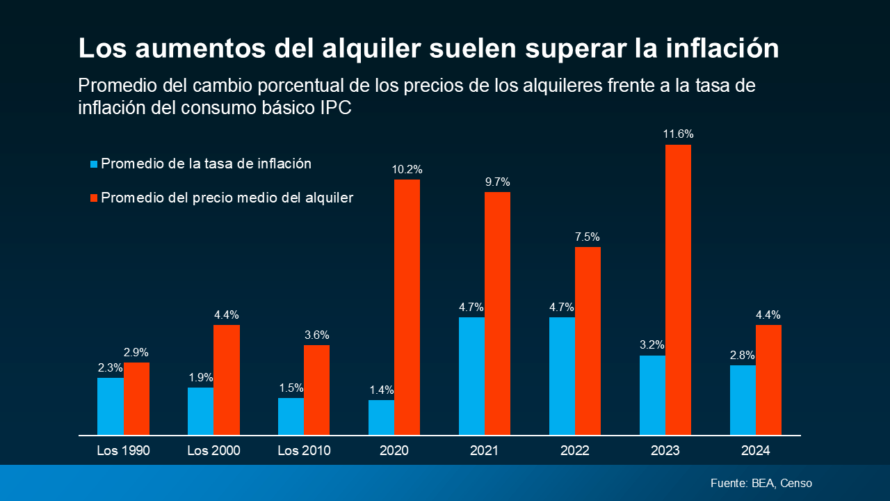 Aumentos de alquiler