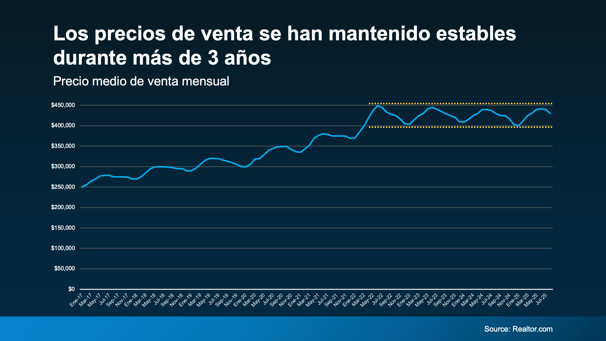 Estadísticas de precios