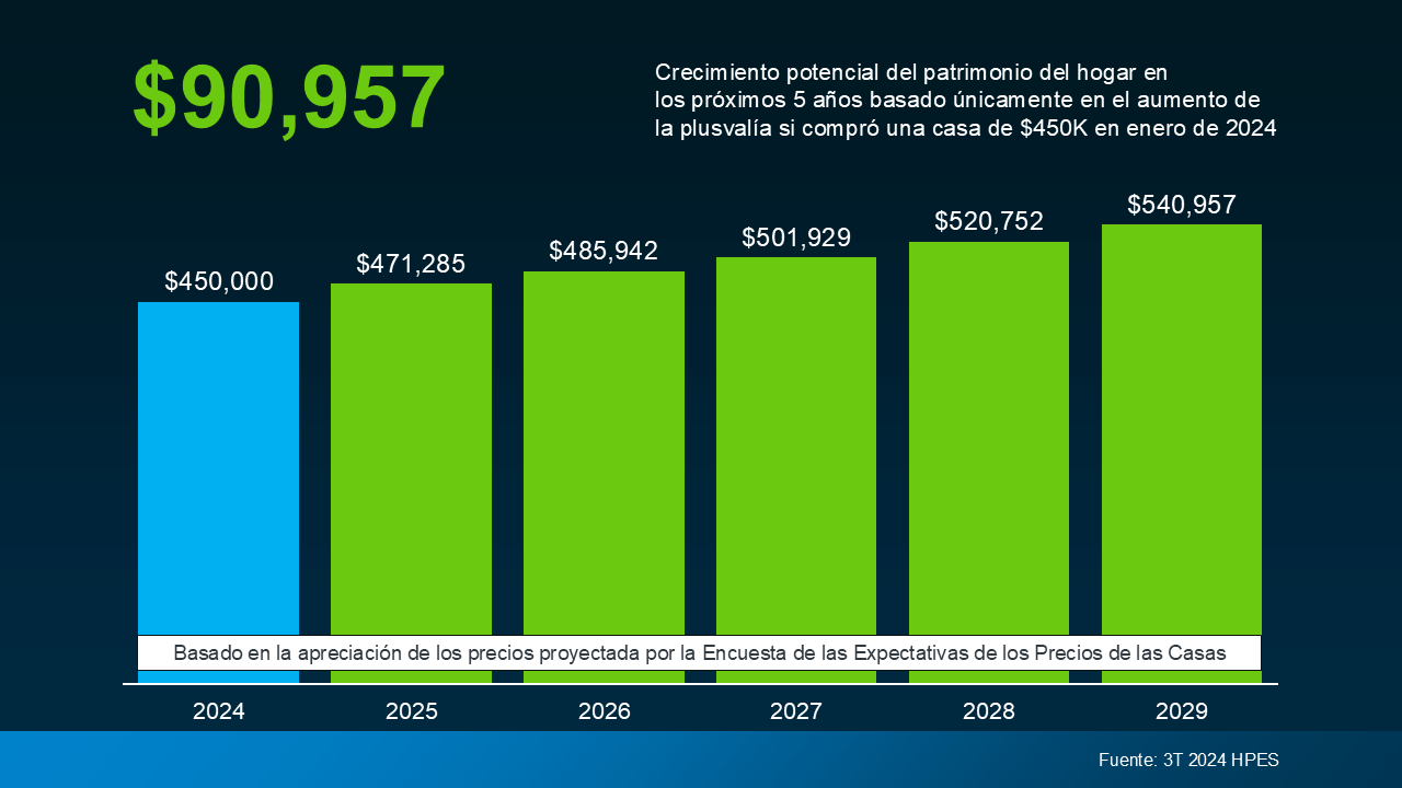 crecimiento del patrimonio