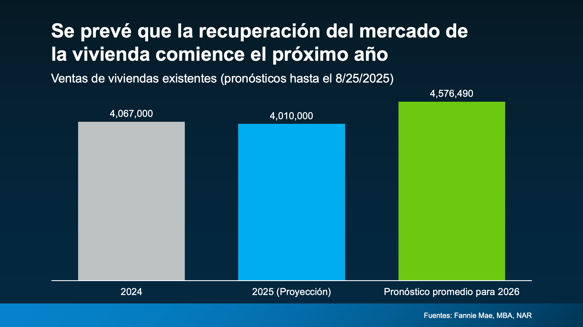 Recuperación del mercado