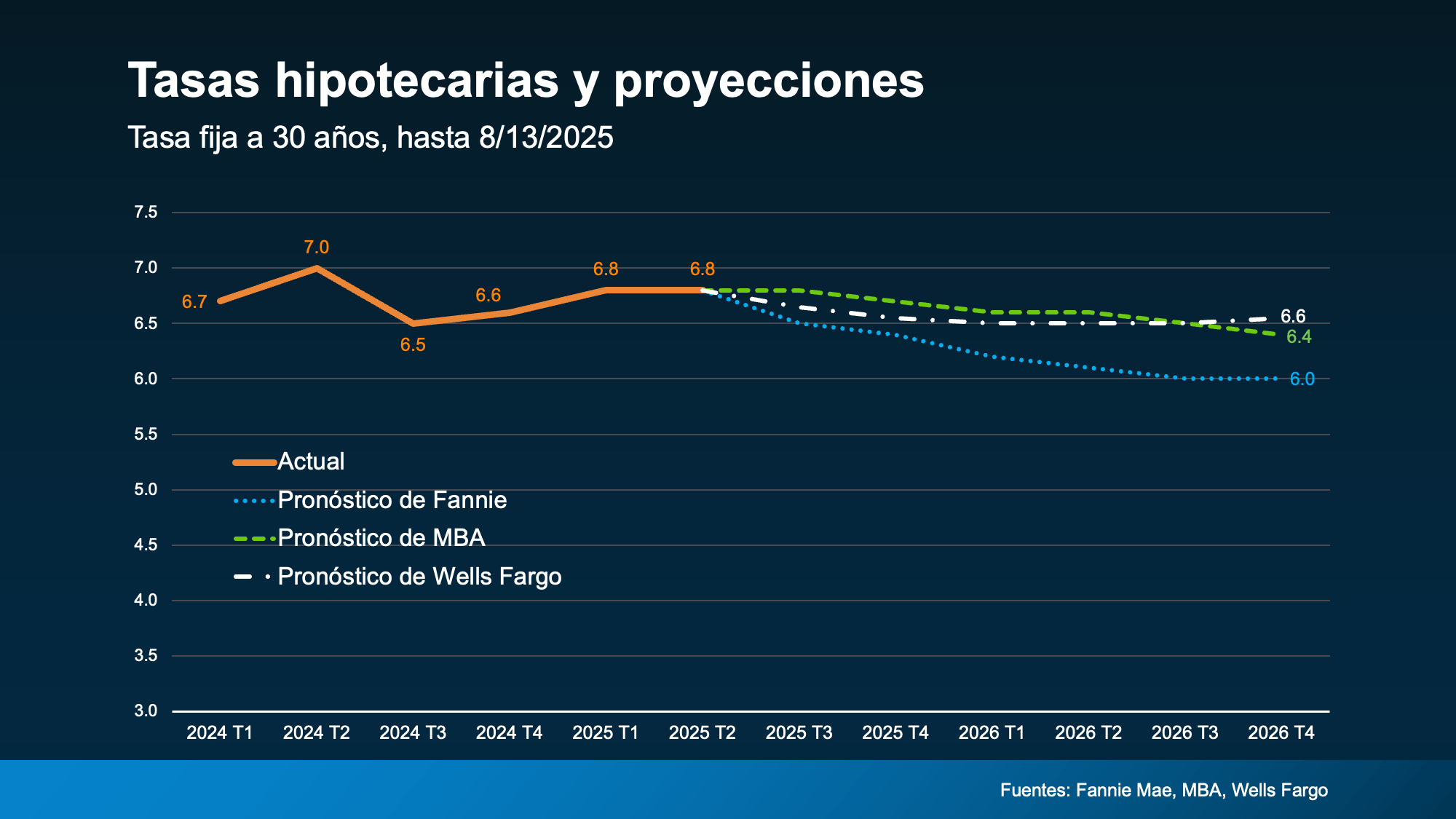 Tasas hipotecarias y predicciones