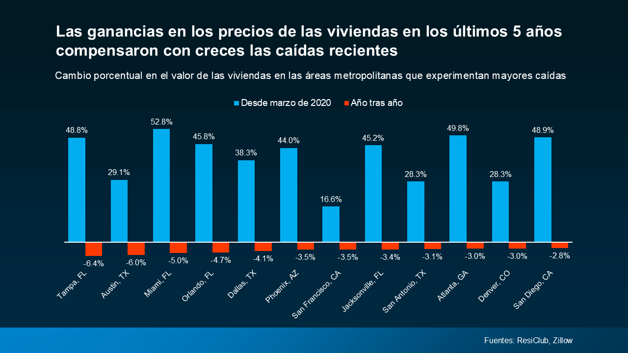 Precios de las casas