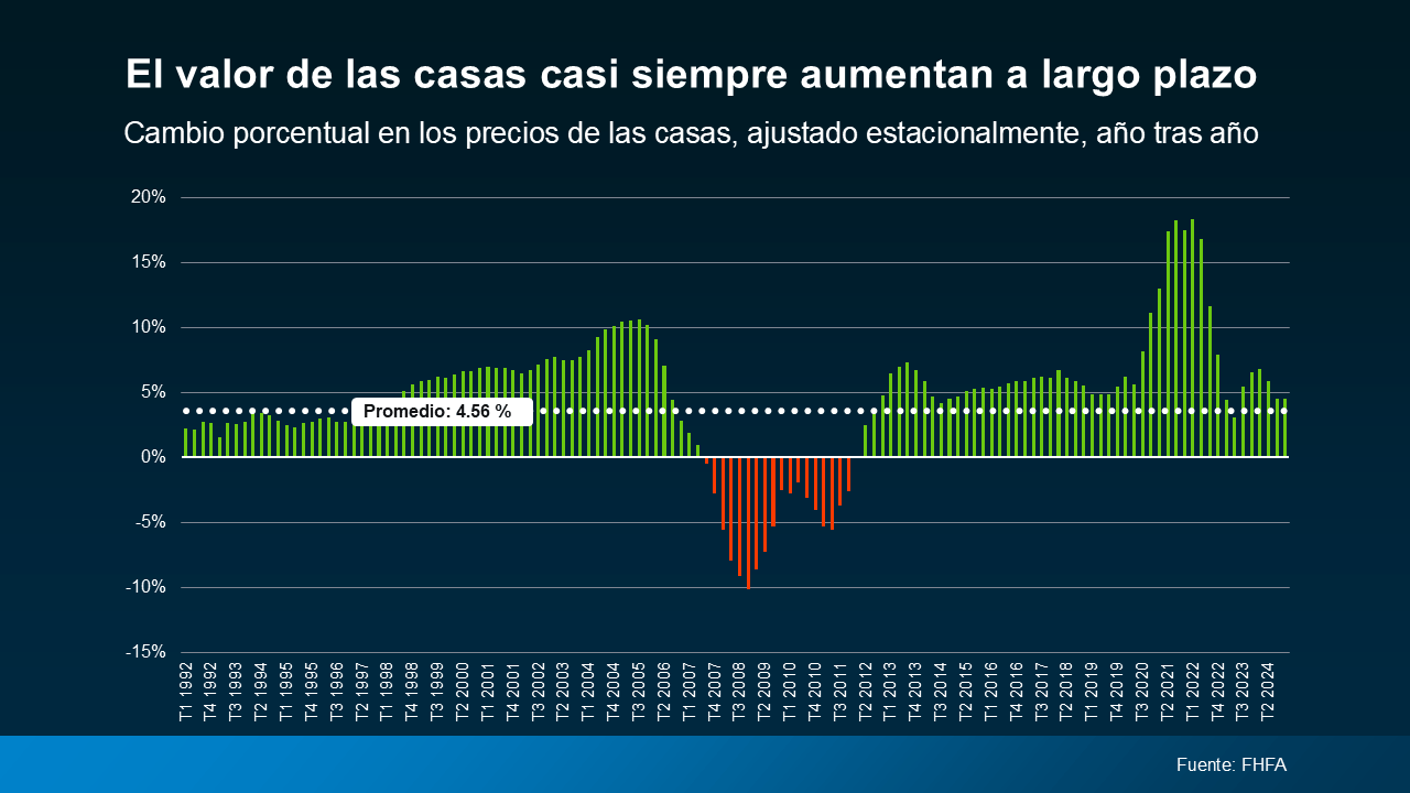 El valor de las casas aumenta