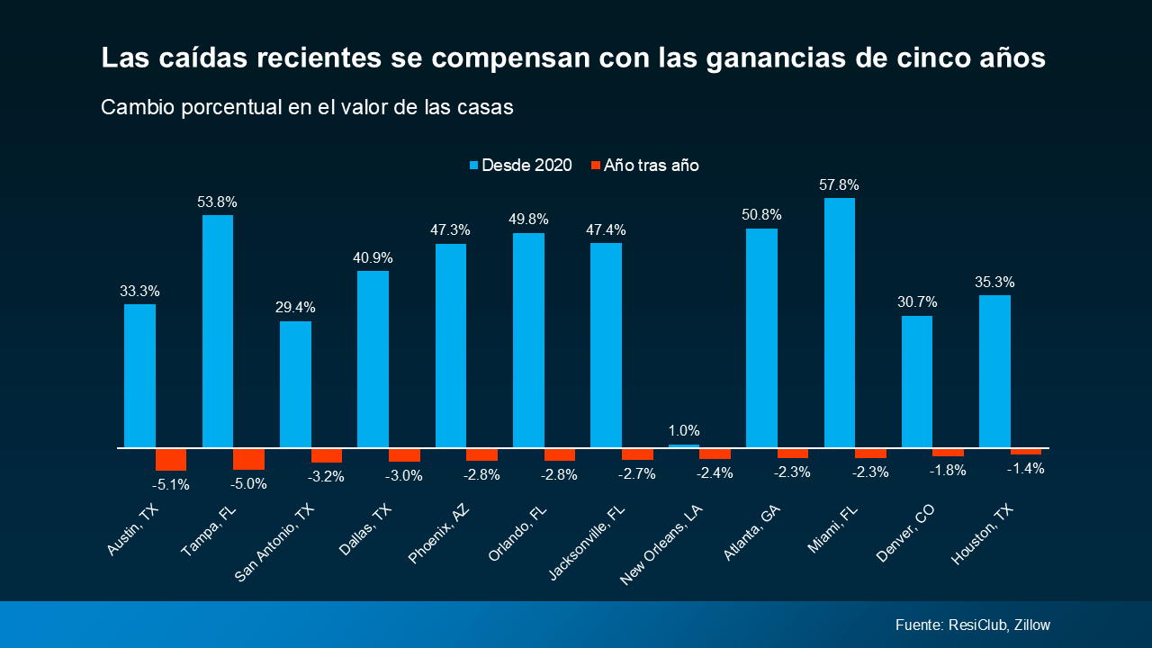 sube el valor de las propiedades