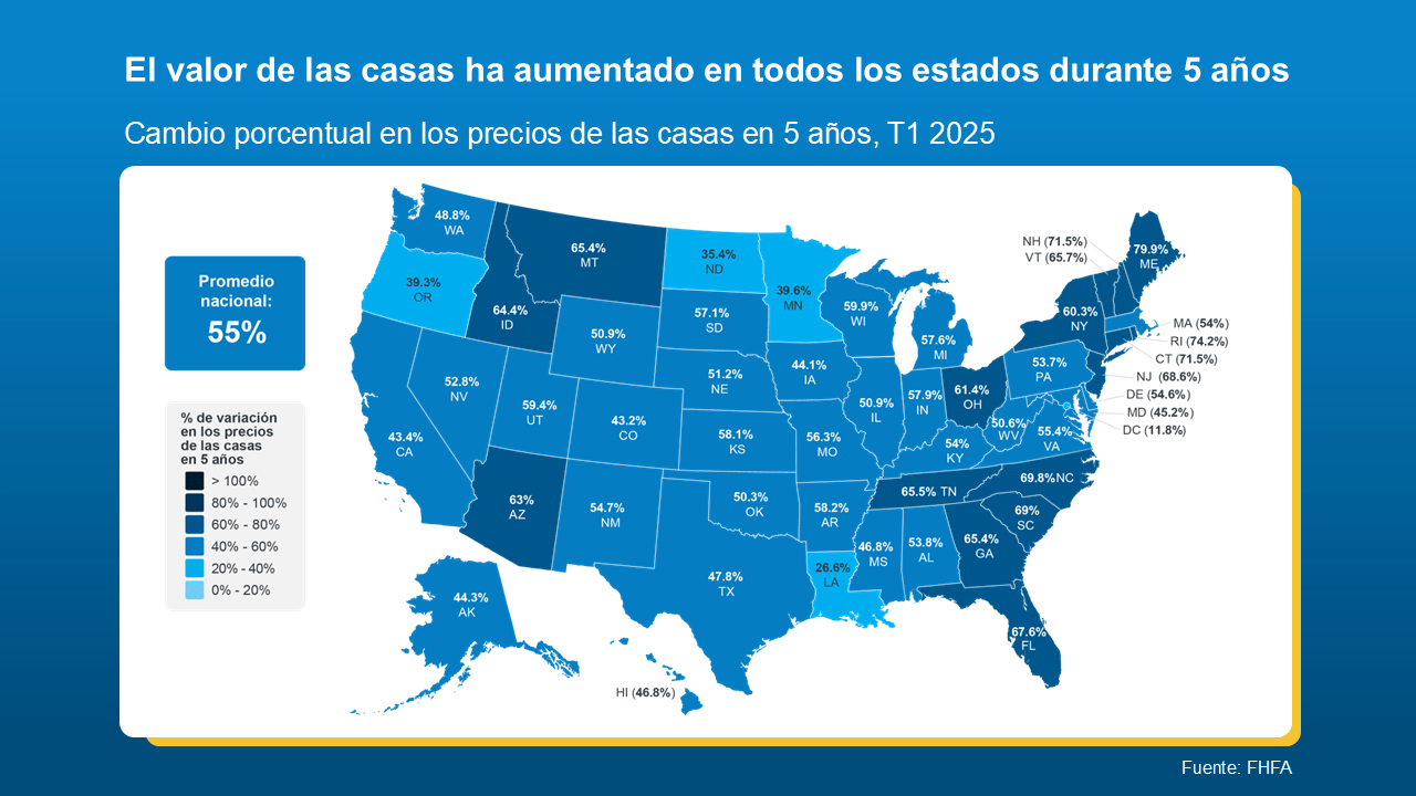 El valor de las casas ha aumentado durante 5 años