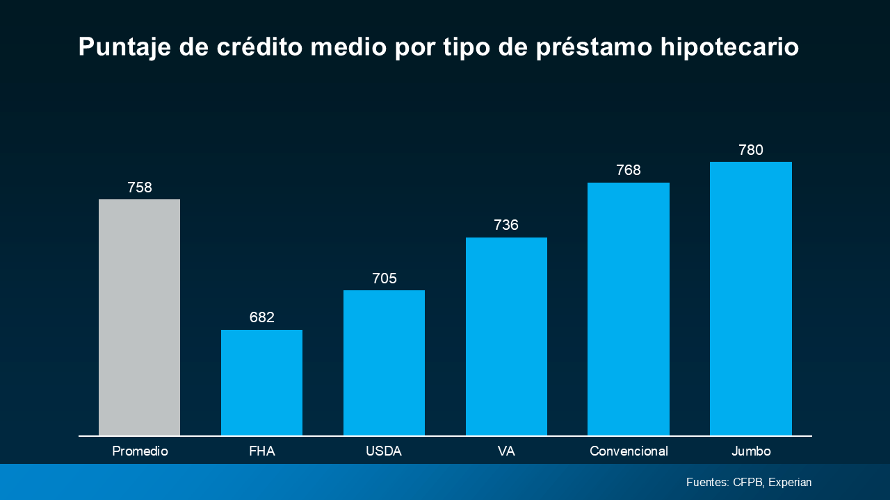 Promedio de puntaje de crédito