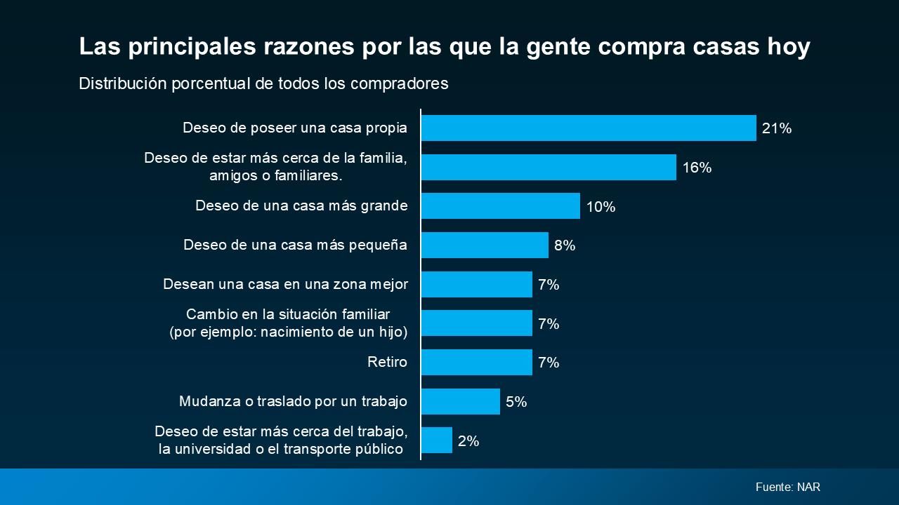 encuesta razones comprar casa