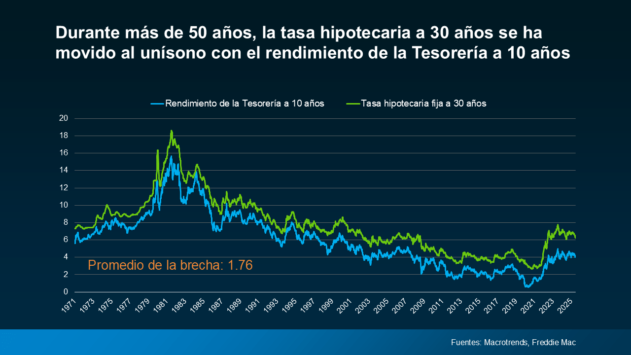 Correlación tasa de interés