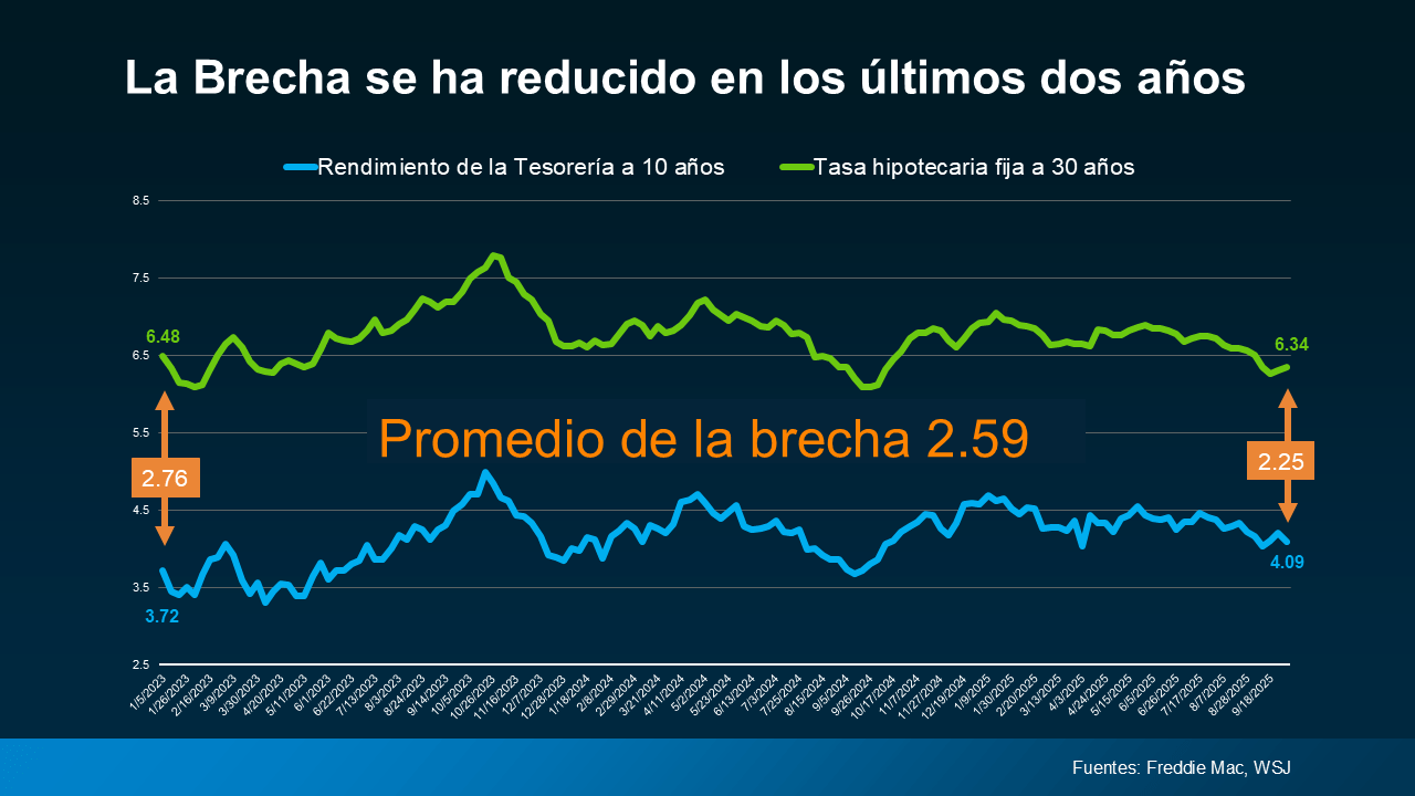Reducción de la brecha tasas hipotecarias 2025 2026 