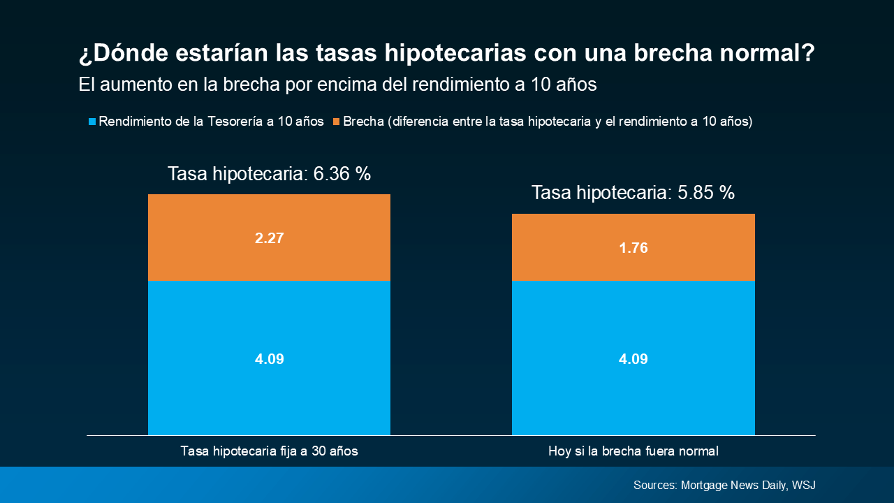 Razón por la que las tasas hipotecarias bajarán en 2026