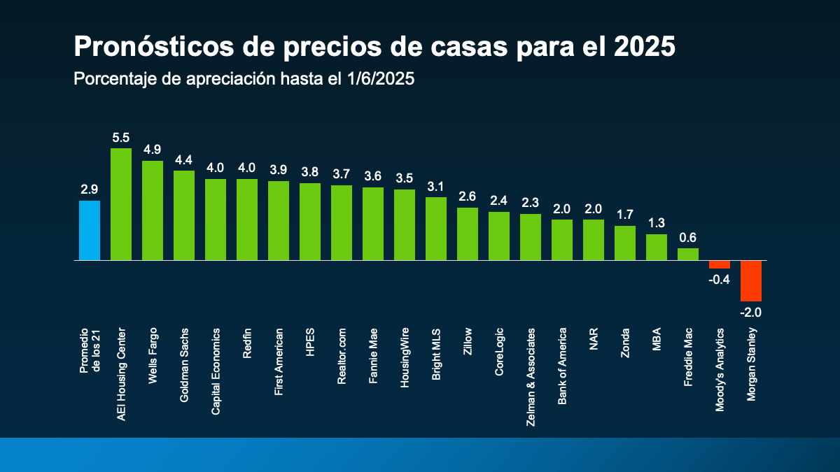 precios de las viviendas proyectados