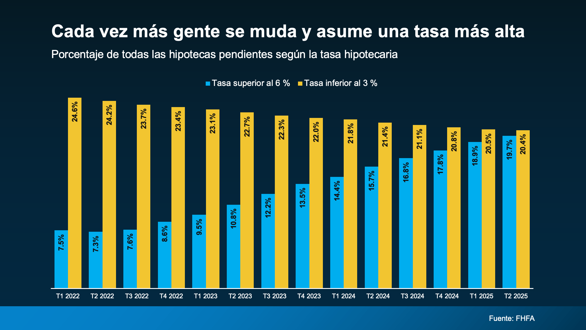Tasas diferencias