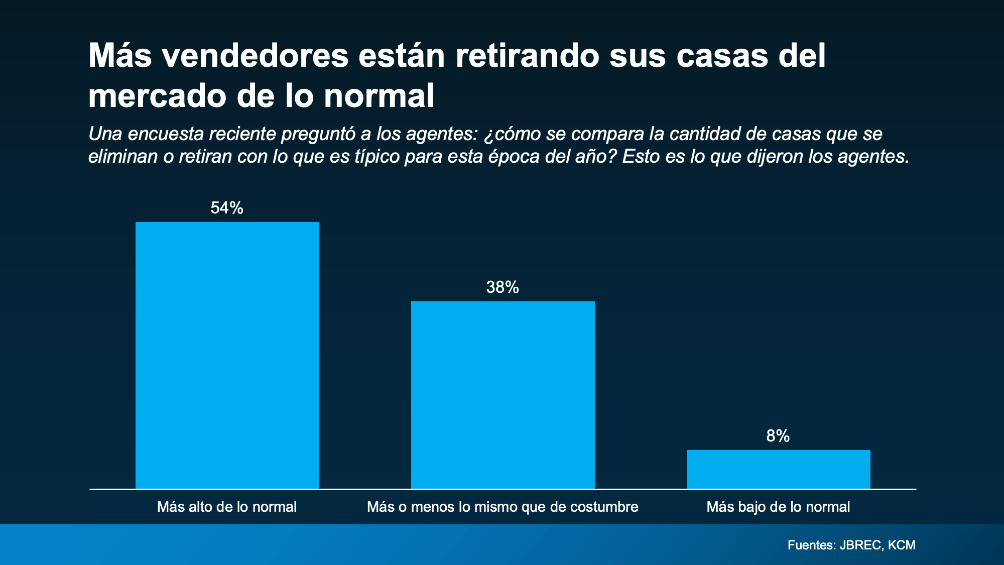 Valor de las casas