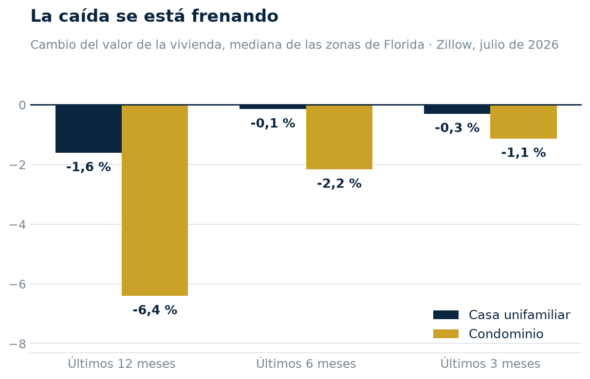 Gráfico: la caída del valor de la vivienda en Florida se frena entre julio de 2025 y julio de 2026