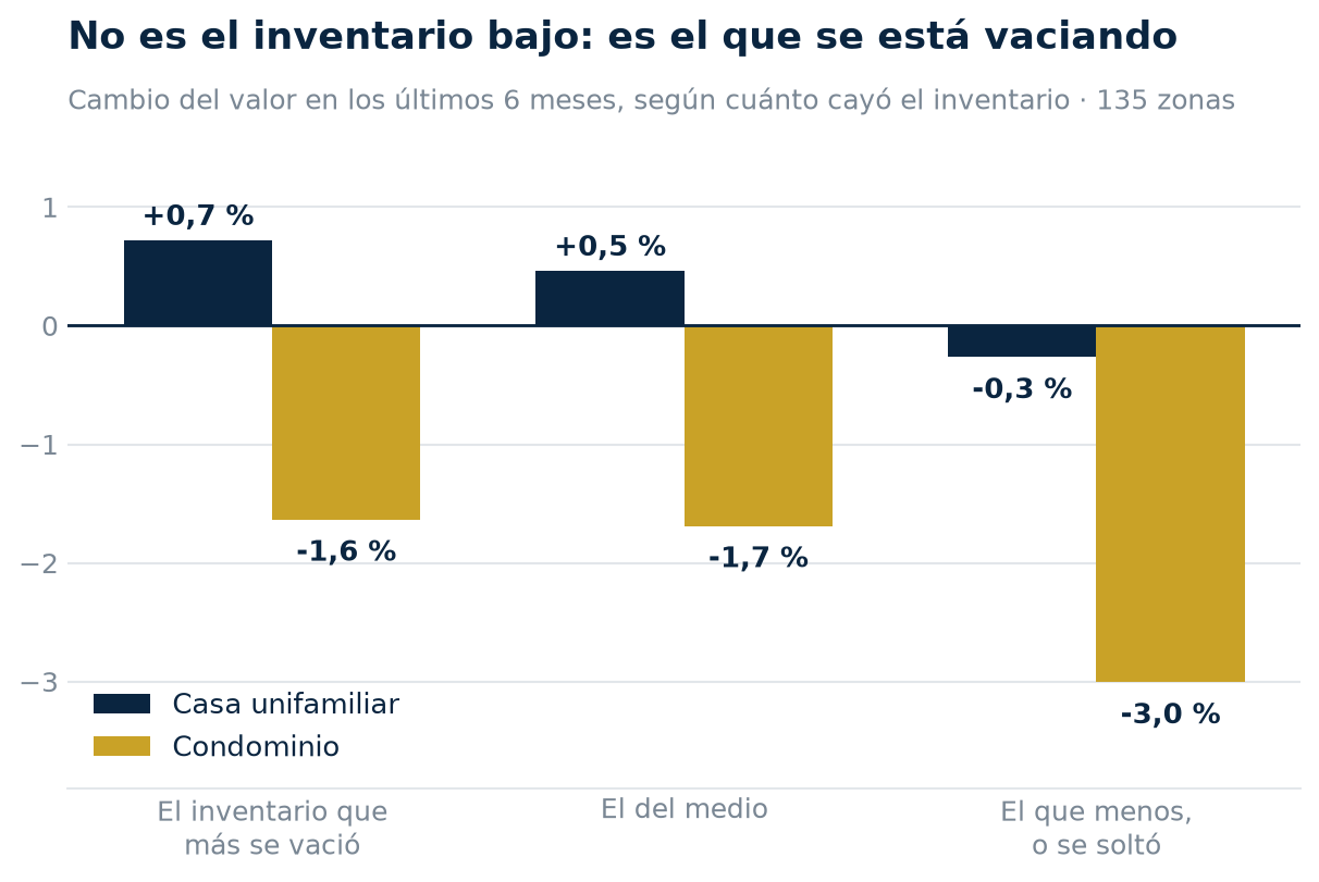 Gráfico: las zonas donde más cayó el inventario son las que mejor aguantan el precio