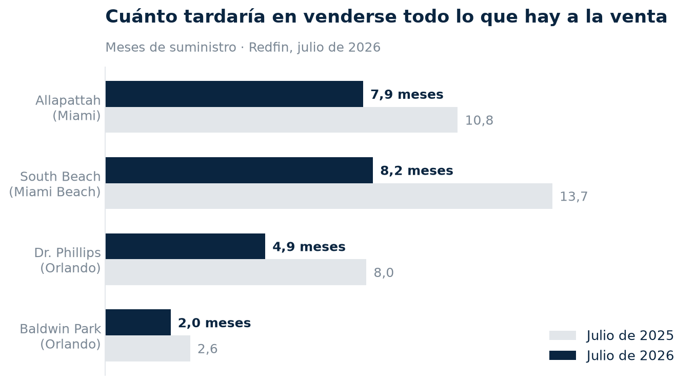 Gráfico: meses de suministro en Allapattah, South Beach, Dr. Phillips y Baldwin Park