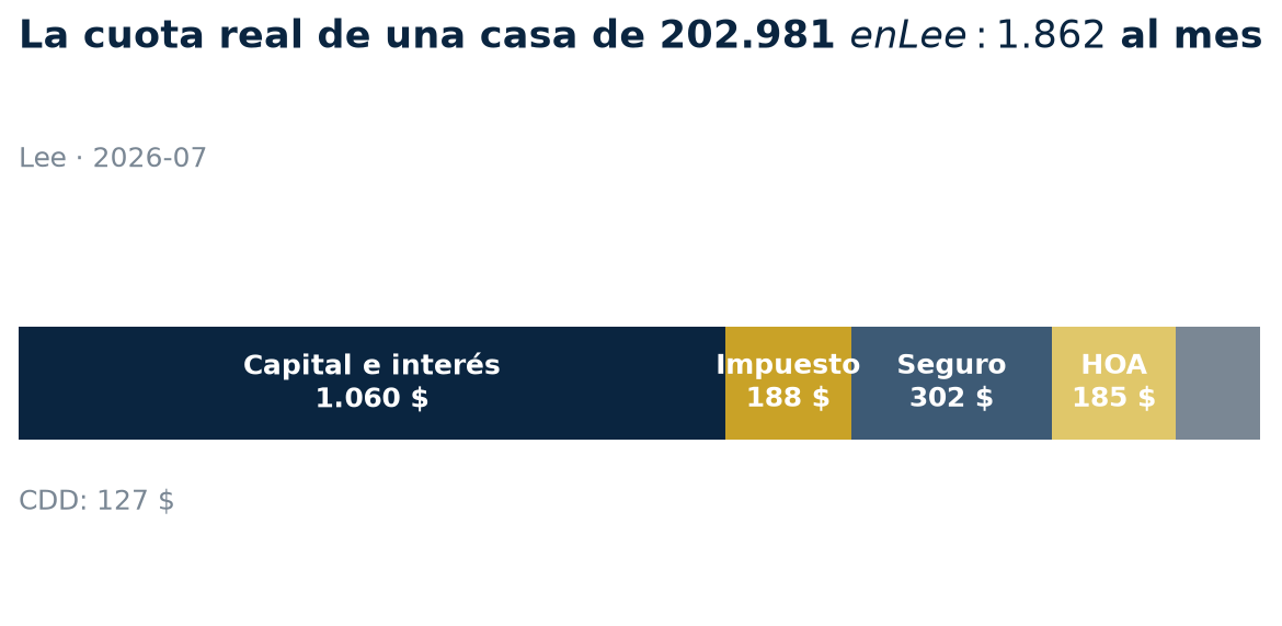 La cuota real de una casa de 202.981 $ en Lee: 1.862 $ al mes