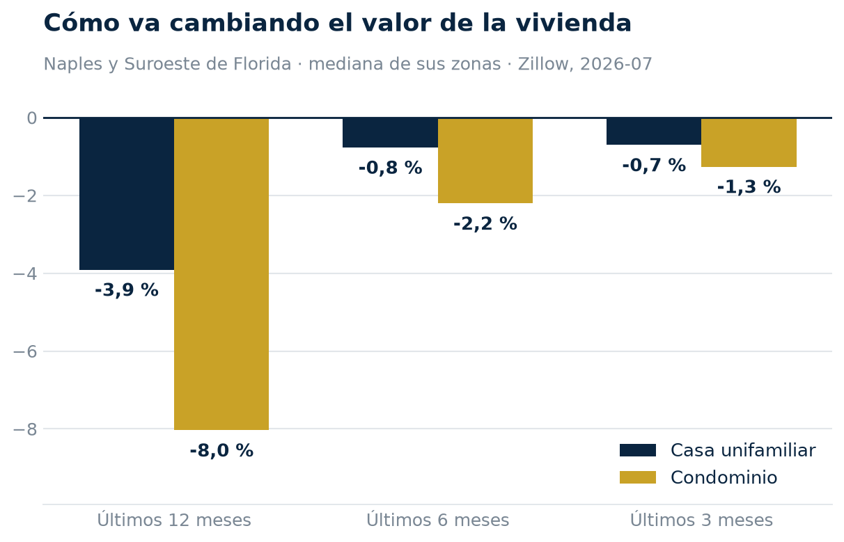 Cambio del valor de la vivienda en el suroeste de Florida