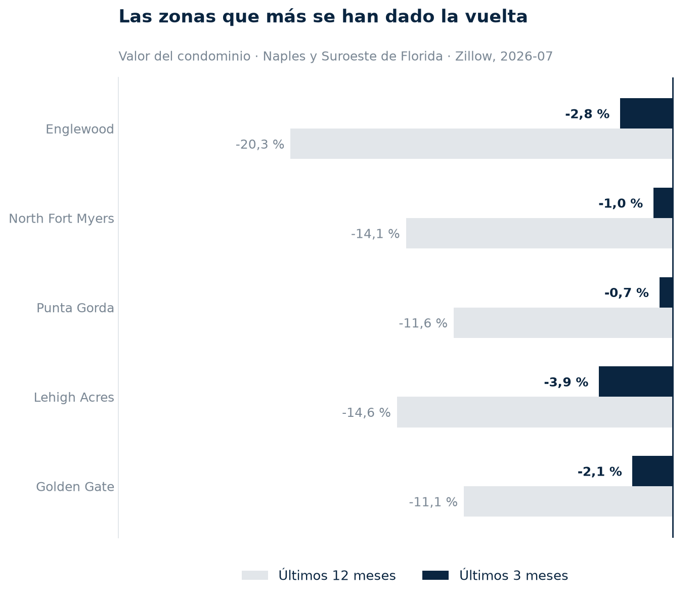 Las zonas de el suroeste de Florida, una a una