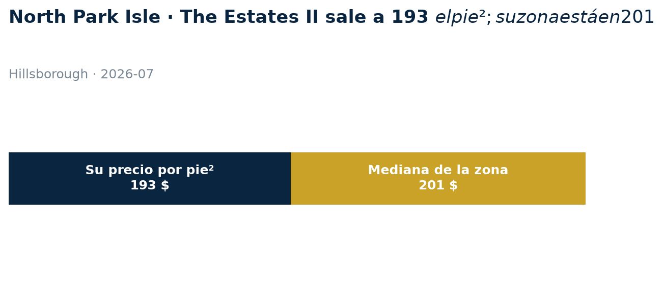 North Park Isle · The Estates II sale a 193 $ el pie²; su zona está en 201 $