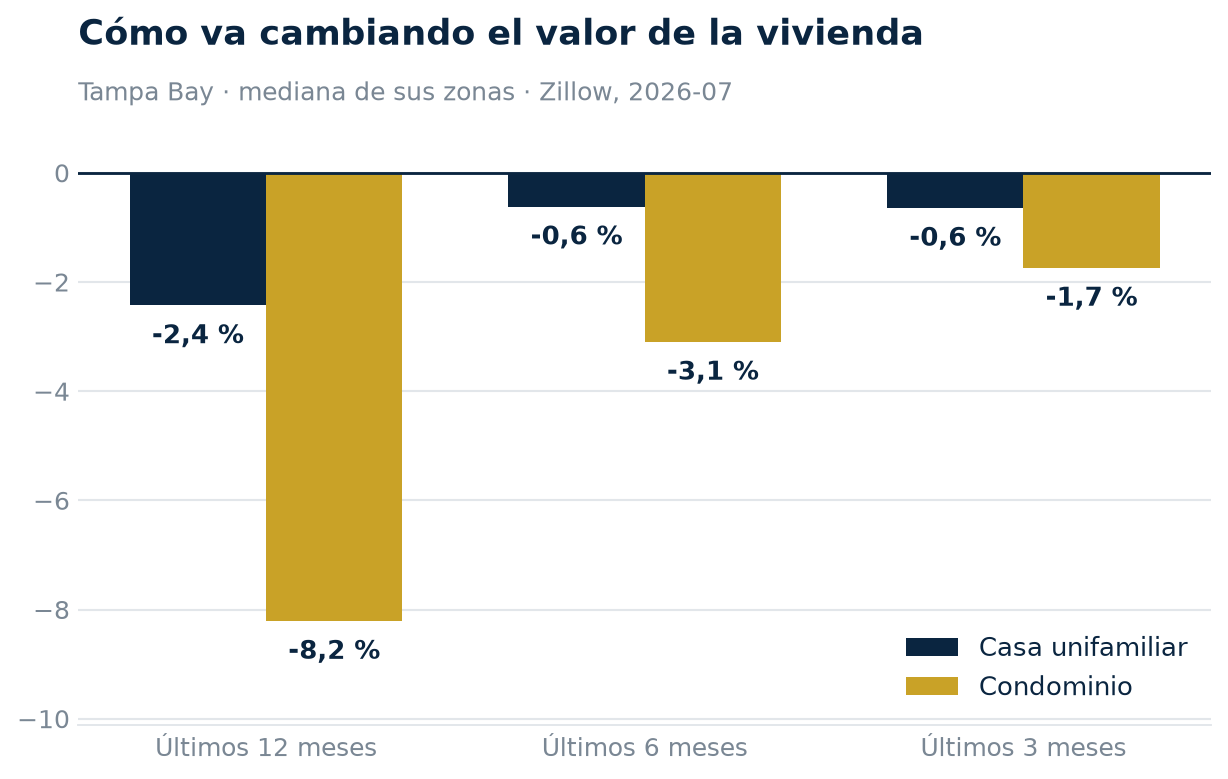 Cambio del valor de la vivienda en Tampa Bay