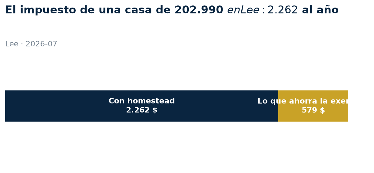 El impuesto de una casa de 202.990 $ en Lee: 2.262 $ al año
