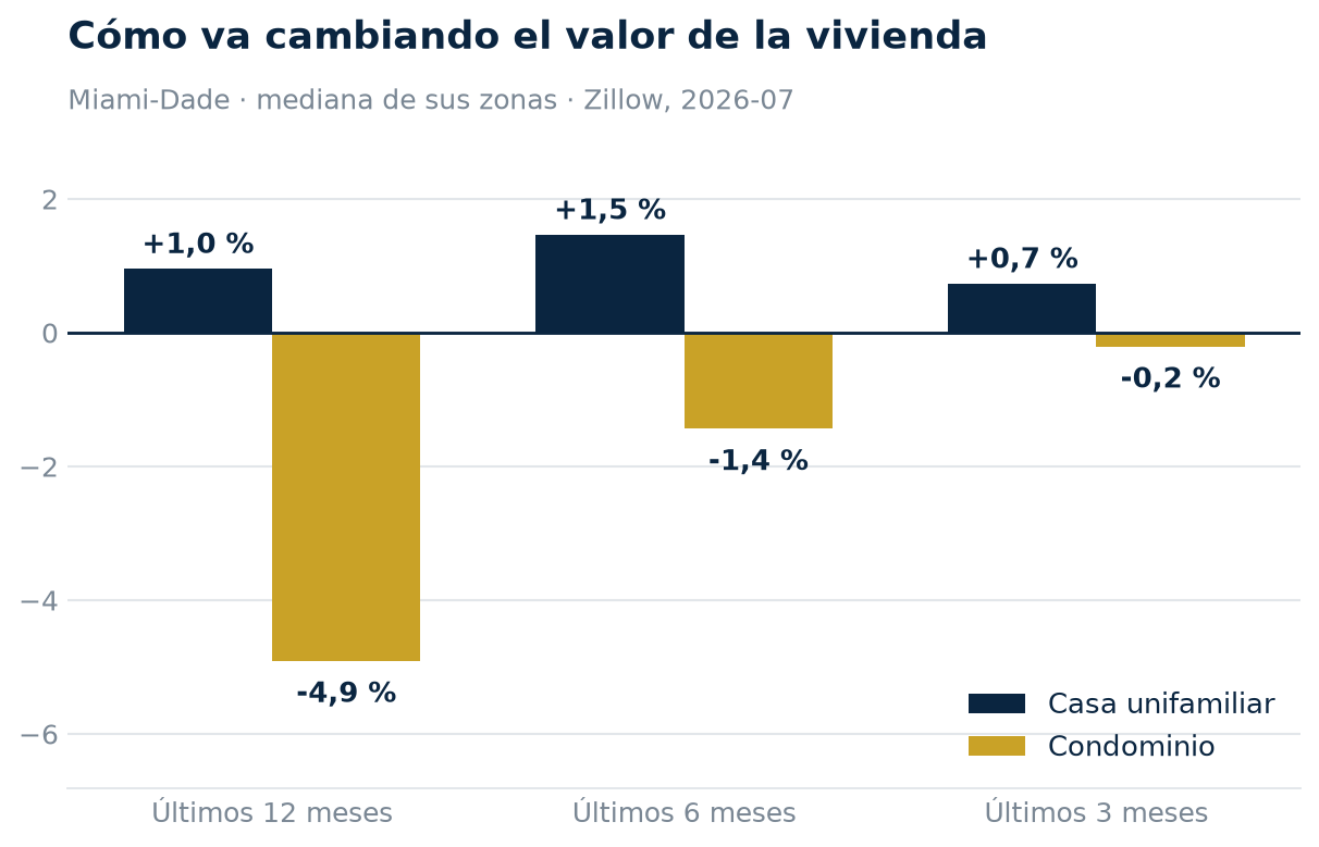 Cambio del valor de la vivienda en Miami-Dade