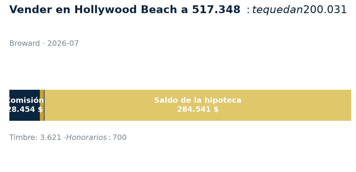 Vender en Hollywood Beach a 517.348 $: te quedan 200.031 $
