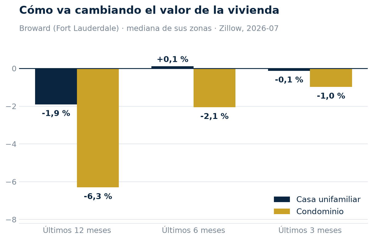 Cambio del valor de la vivienda en Broward